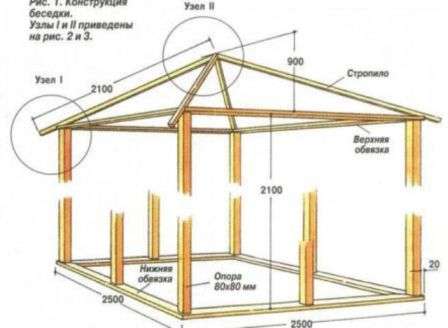 Схема будівництва альтанки