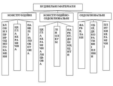 Про будівельні матеріали фото